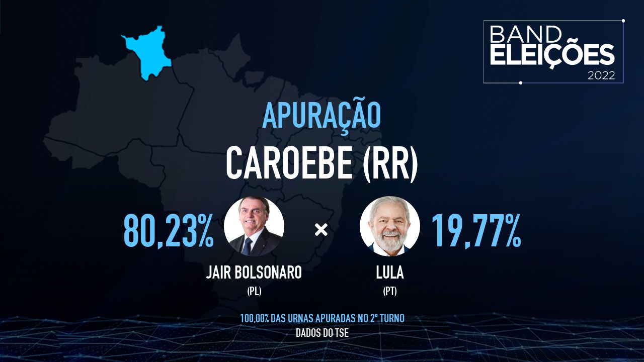 Caroebe Rr Veja Quem São Os Candidatos Mais Votados Band Eleições 