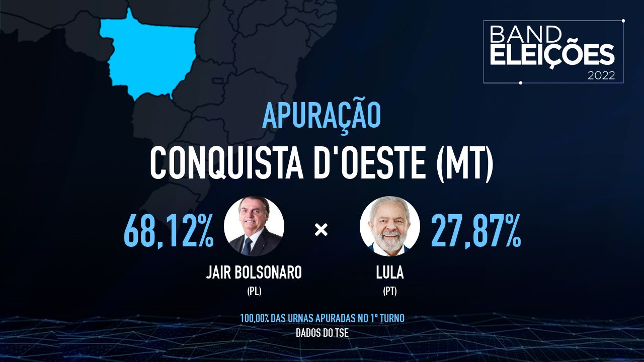 CONQUISTA D'OESTE (MT): Veja quem são os candidatos mais votados - Band Eleições 2022 Band