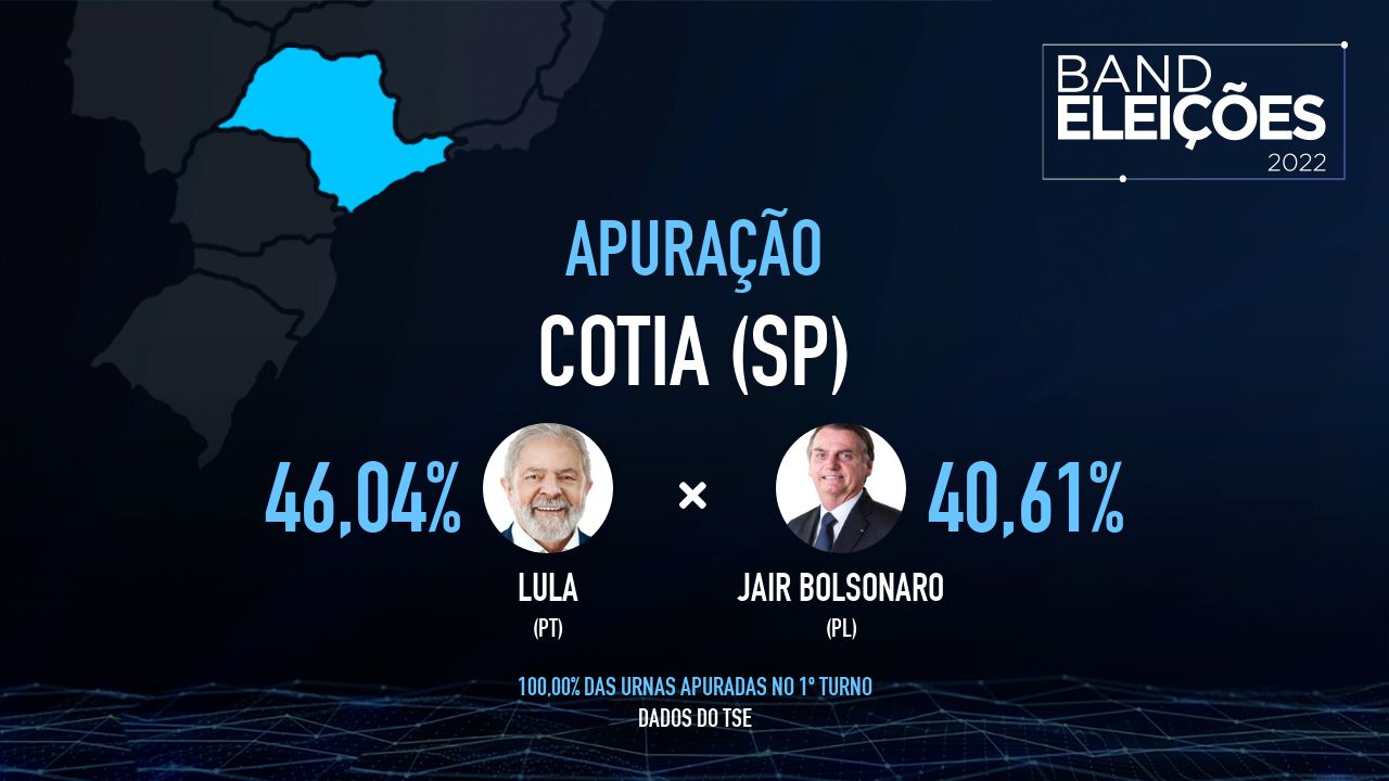 Eleições em Cotia (SP): Veja como foi a votação no 1º turno, São Paulo