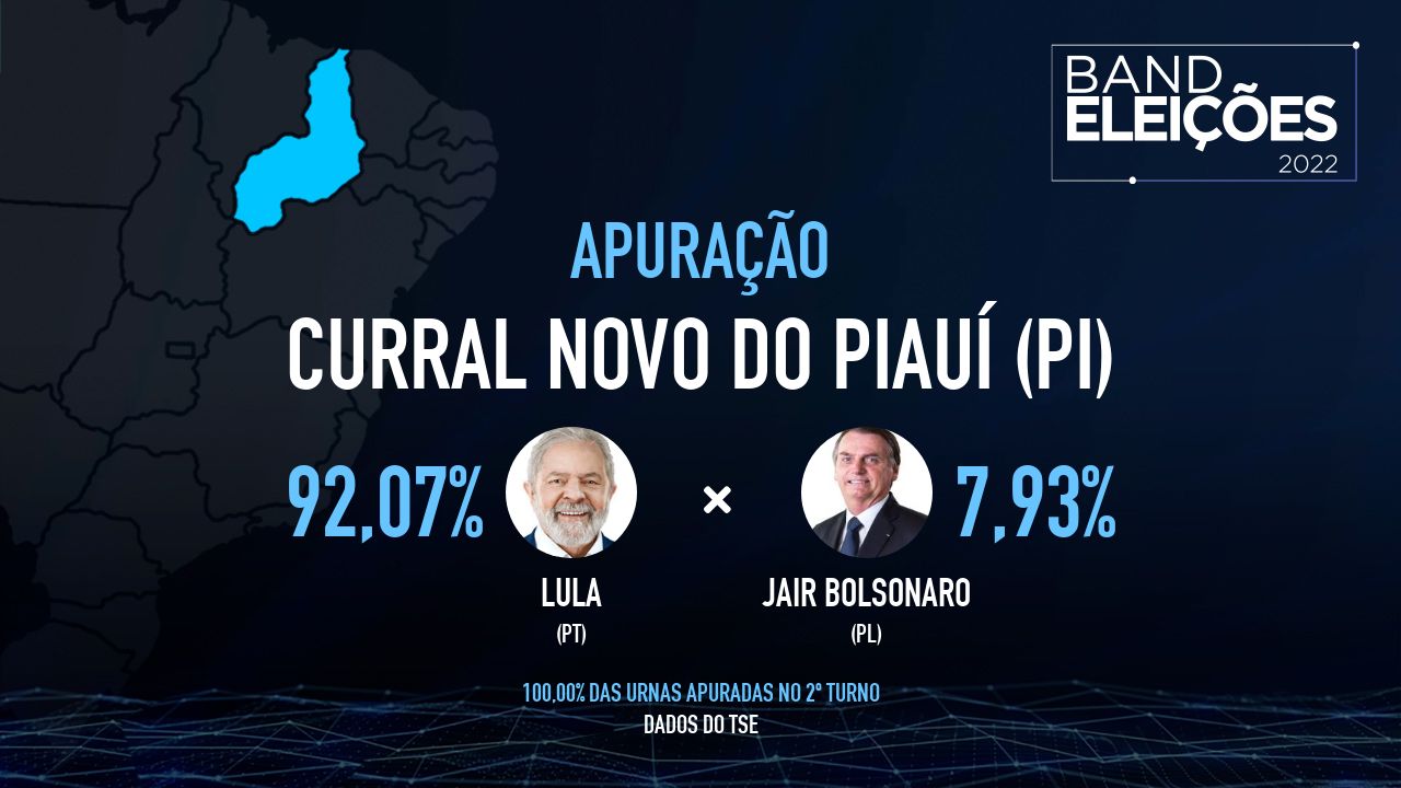 CURRAL NOVO DO PIAUÍ (PI): Veja quem são os candidatos mais votados - Band Eleições 2022 Band