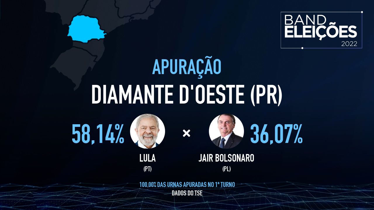 DIAMANTE D'OESTE (PR): Veja quem são os candidatos mais votados - Band Eleições 2022 Band