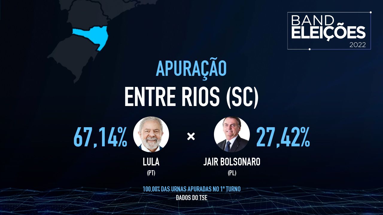 ENTRE RIOS (SC): Veja quem são os candidatos mais votados - Band Eleições 2022 Band