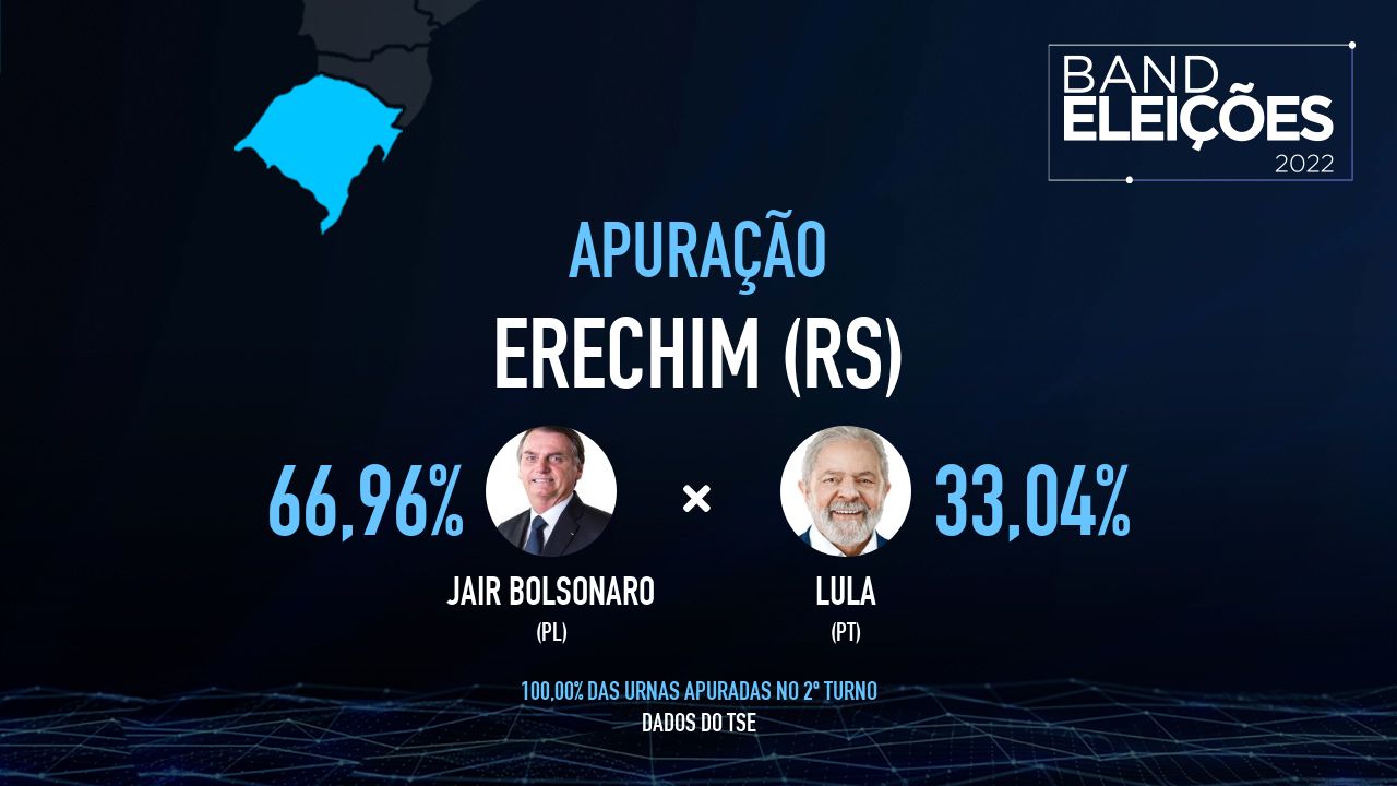 ERECHIM (RS): Veja quem são os candidatos mais votados - Band Eleições