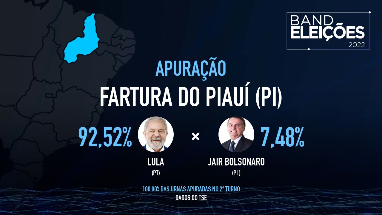 FARTURA DO PIAUÍ (PI): Veja quem são os candidatos mais votados - Band Eleições 2022 Band