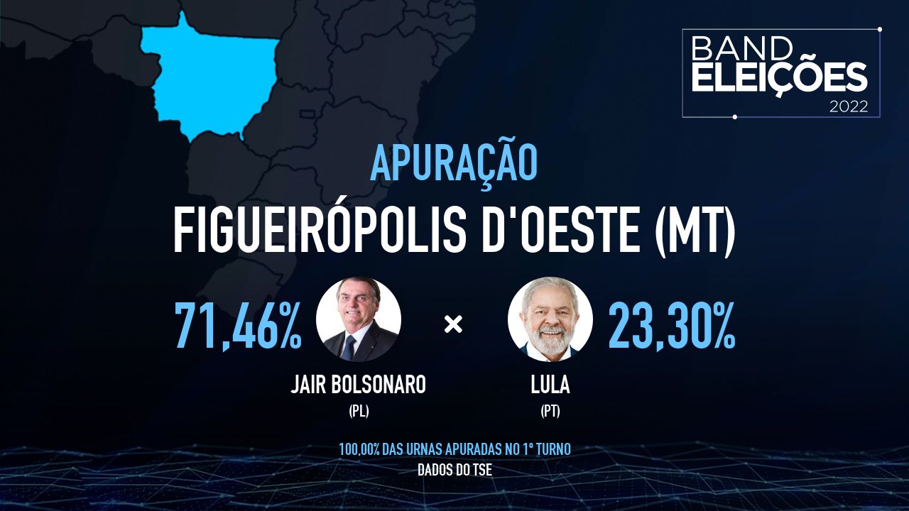 FIGUEIRÓPOLIS D'OESTE (MT): Veja quem são os candidatos mais votados - Band Eleições 2022 Band