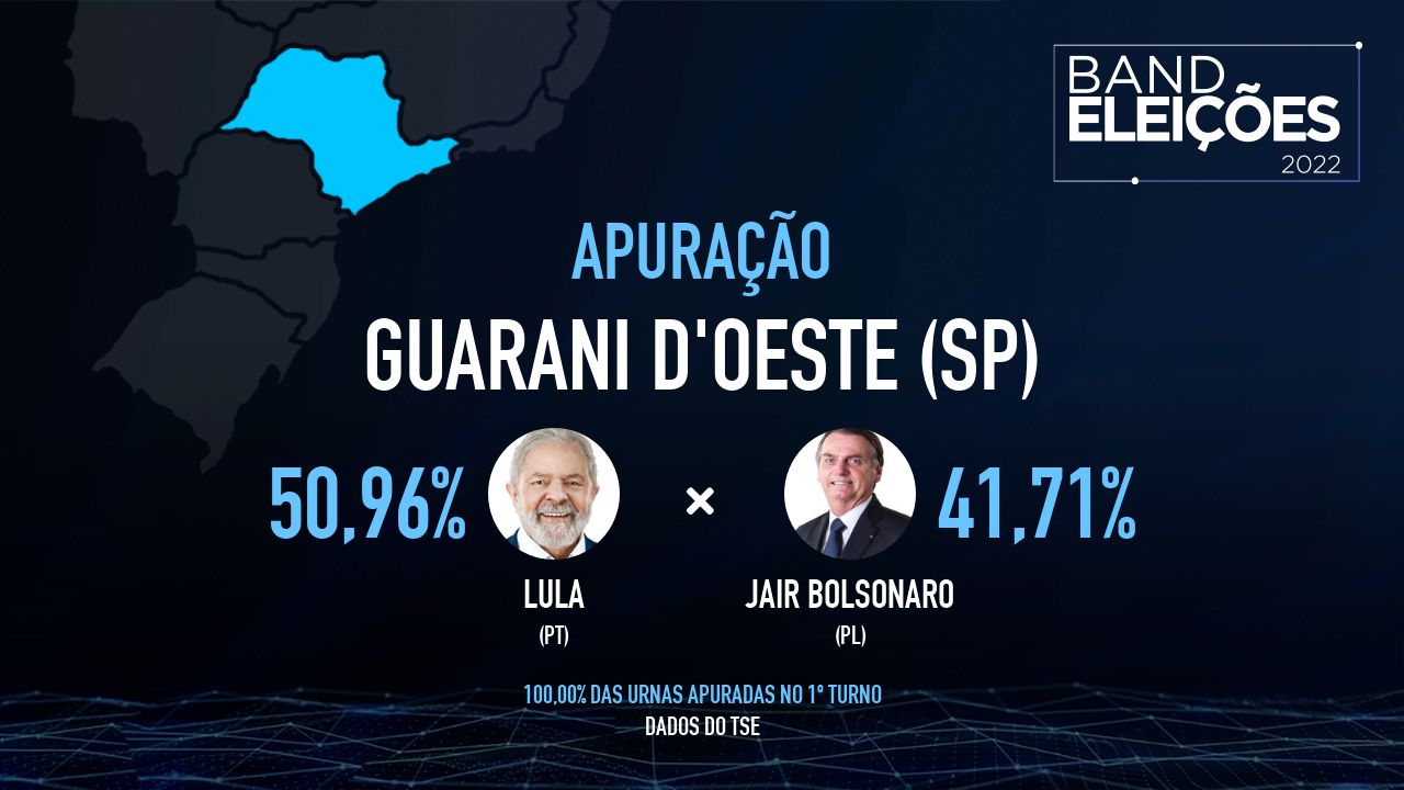 GUARANI D'OESTE (SP): Veja quem são os candidatos mais votados - Band Eleições 2022 Band