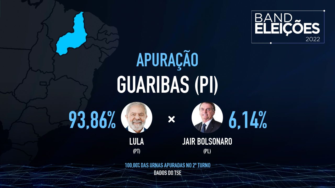 GUARIBAS (PI): Veja quem são os candidatos mais votados - Band Eleições 2022 Band