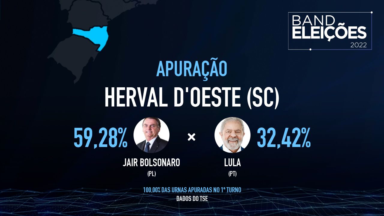 HERVAL D'OESTE (SC): Veja quem são os candidatos mais votados - Band Eleições 2022 Band