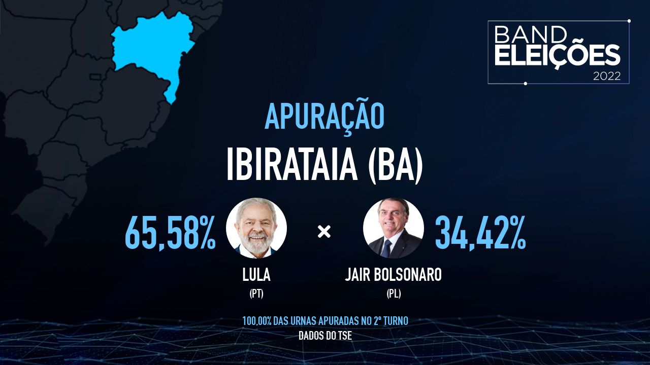 IBIRATAIA (BA): Veja quem são os candidatos mais votados - Band Eleições 2022