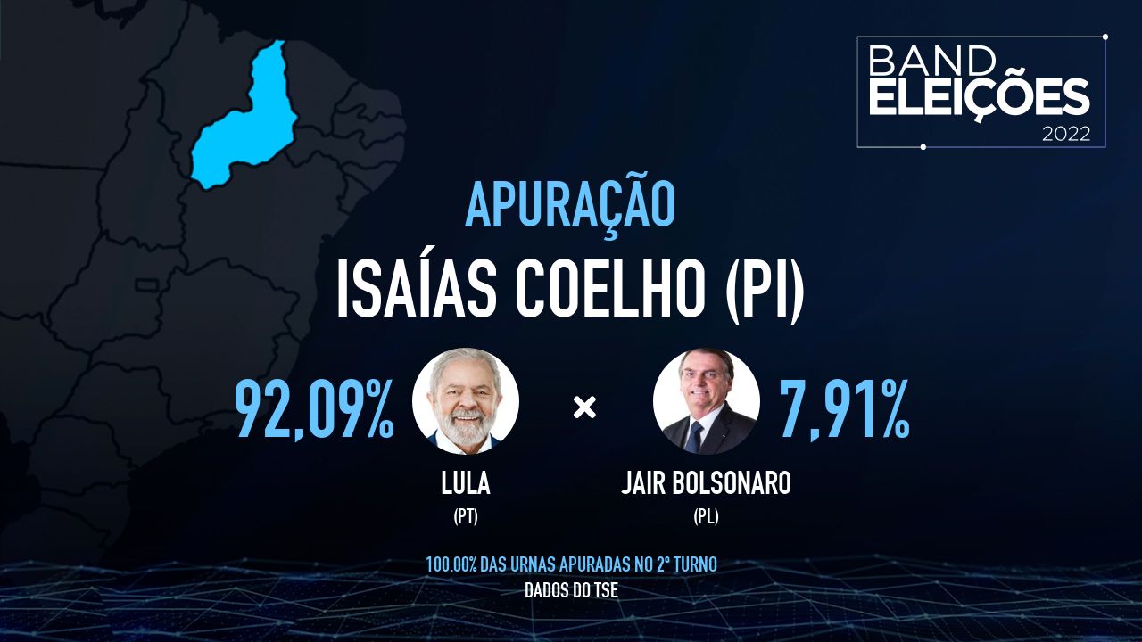 ISAÍAS COELHO (PI): Veja quem são os candidatos mais votados - Band Eleições 2022 Band