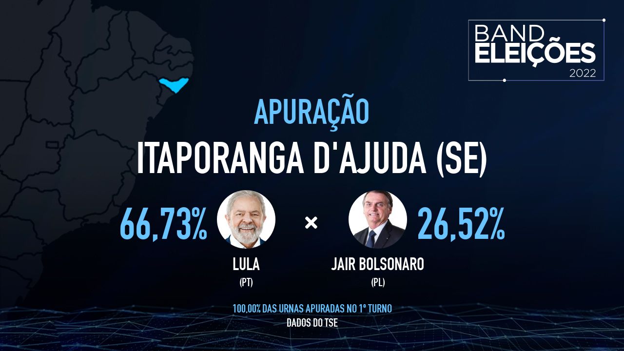 ITAPORANGA D'AJUDA (SE): Veja quem são os candidatos mais votados - Band Eleições 2022 Band