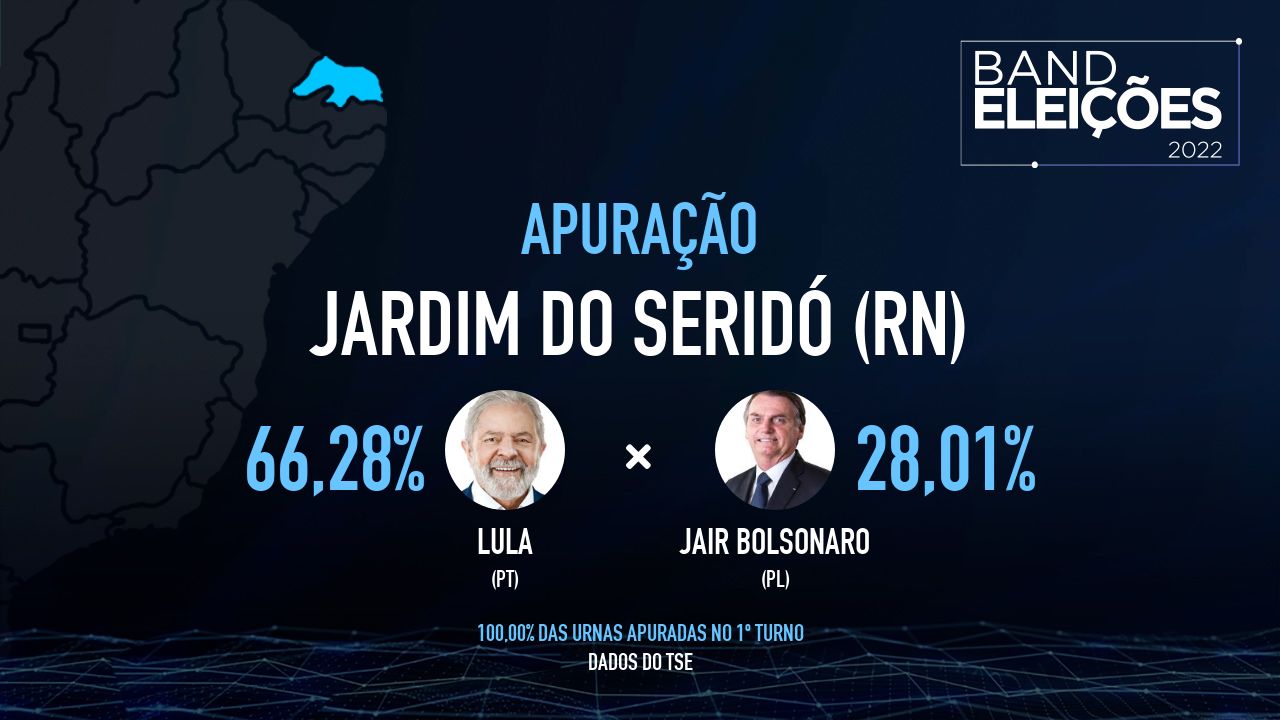 JARDIM DO SERIDÓ (RN): Veja quem são os candidatos mais votados - Band Eleições 2022 Band