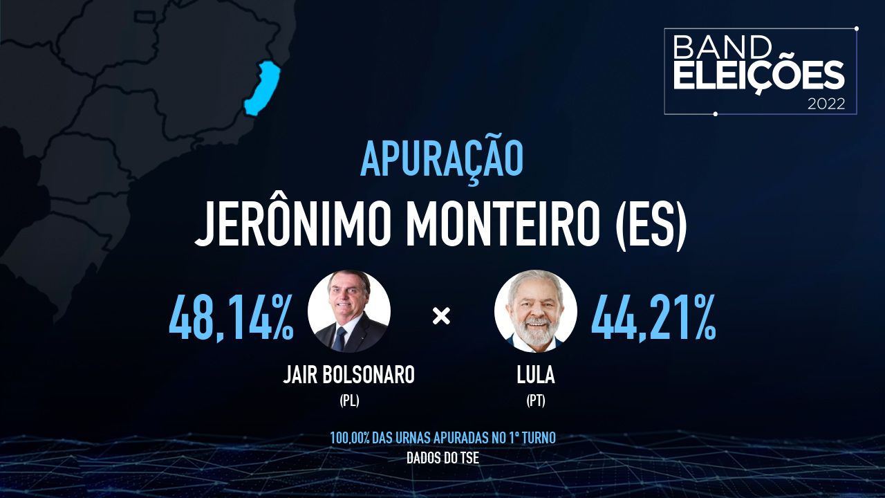 JERÔNIMO MONTEIRO (ES): Veja quem são os candidatos mais votados - Band Eleições 2022