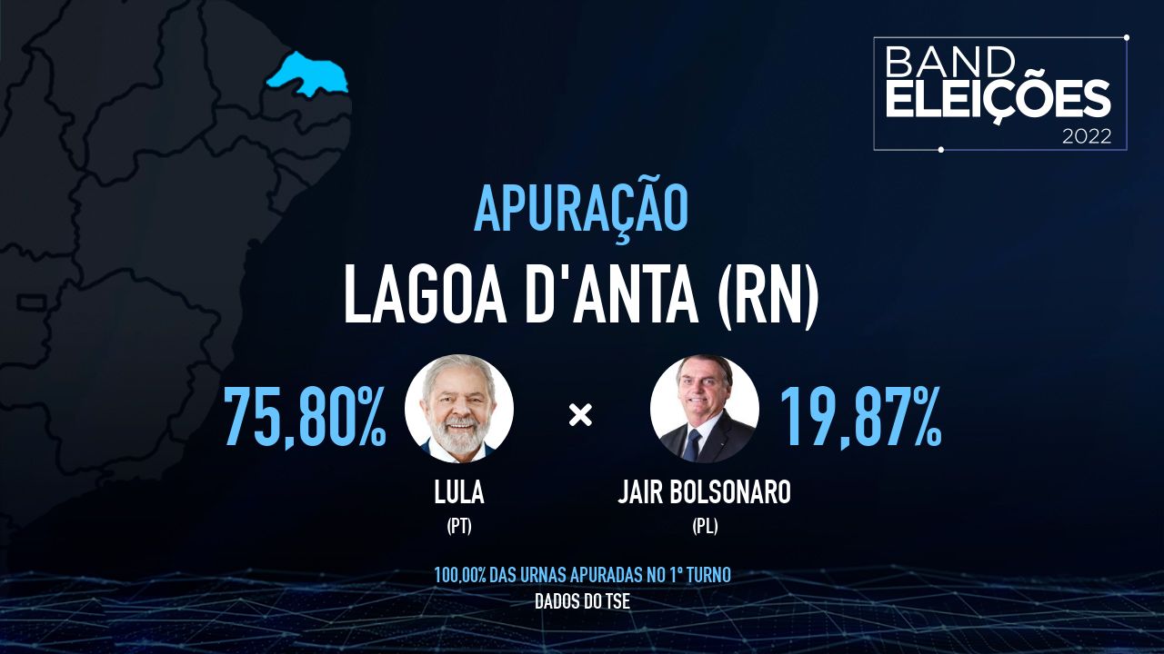 LAGOA D'ANTA (RN): Veja quem são os candidatos mais votados - Band Eleições 2022 Band