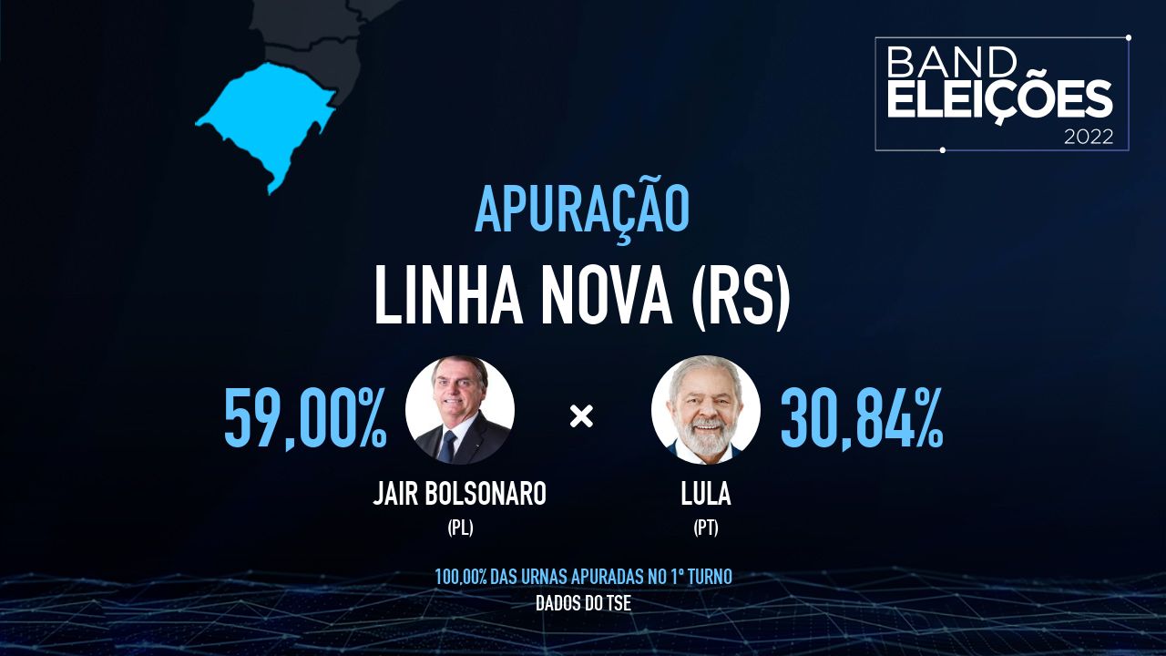 LINHA NOVA (RS): Veja quem são os candidatos mais votados - Band Eleições 2022 Band