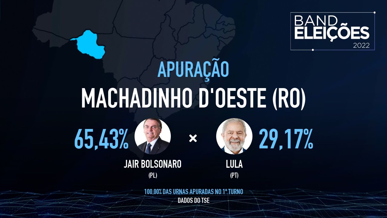 MACHADINHO D'OESTE (RO): Veja quem são os candidatos mais votados - Band Eleições 2022 Band