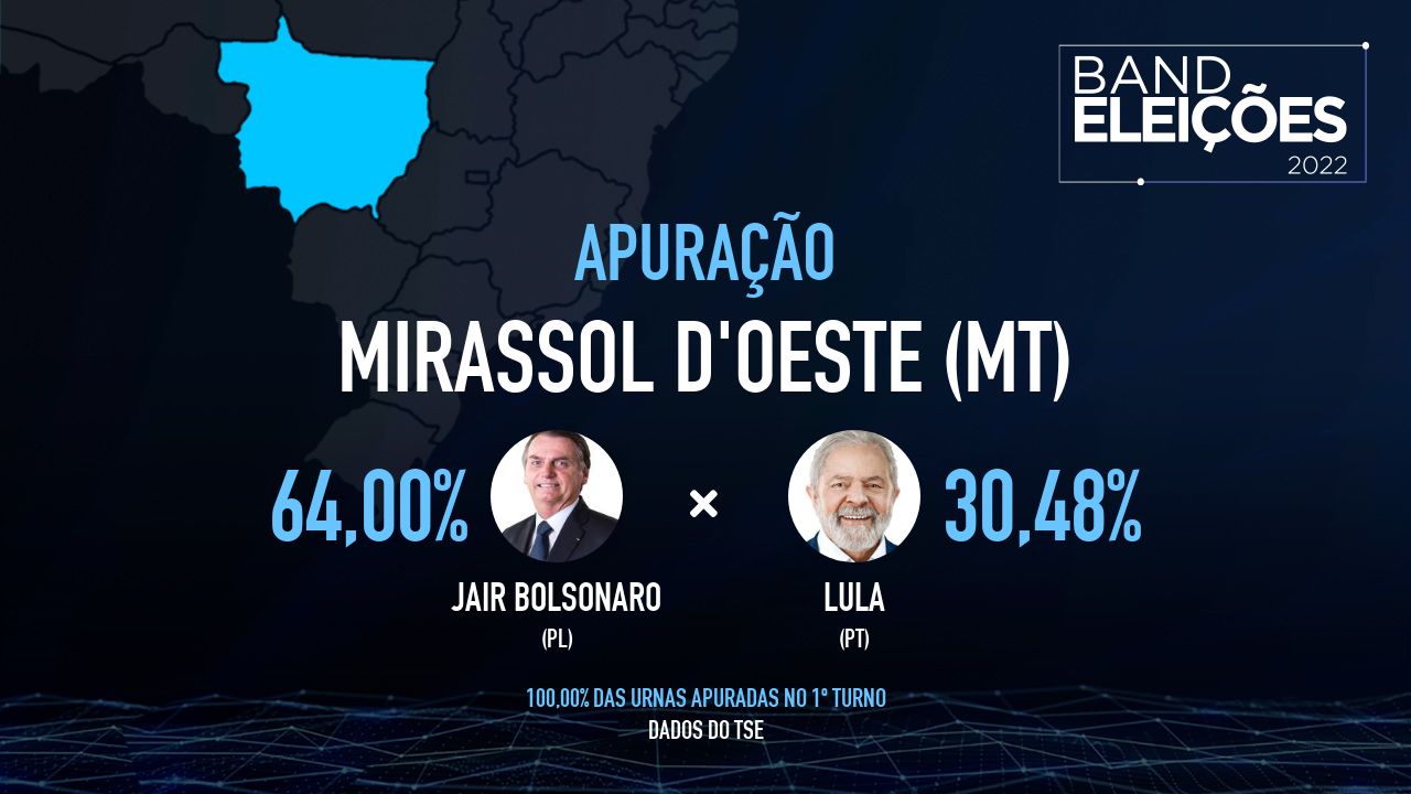 MIRASSOL D'OESTE (MT): Veja quem são os candidatos mais votados - Band Eleições 2022 Band