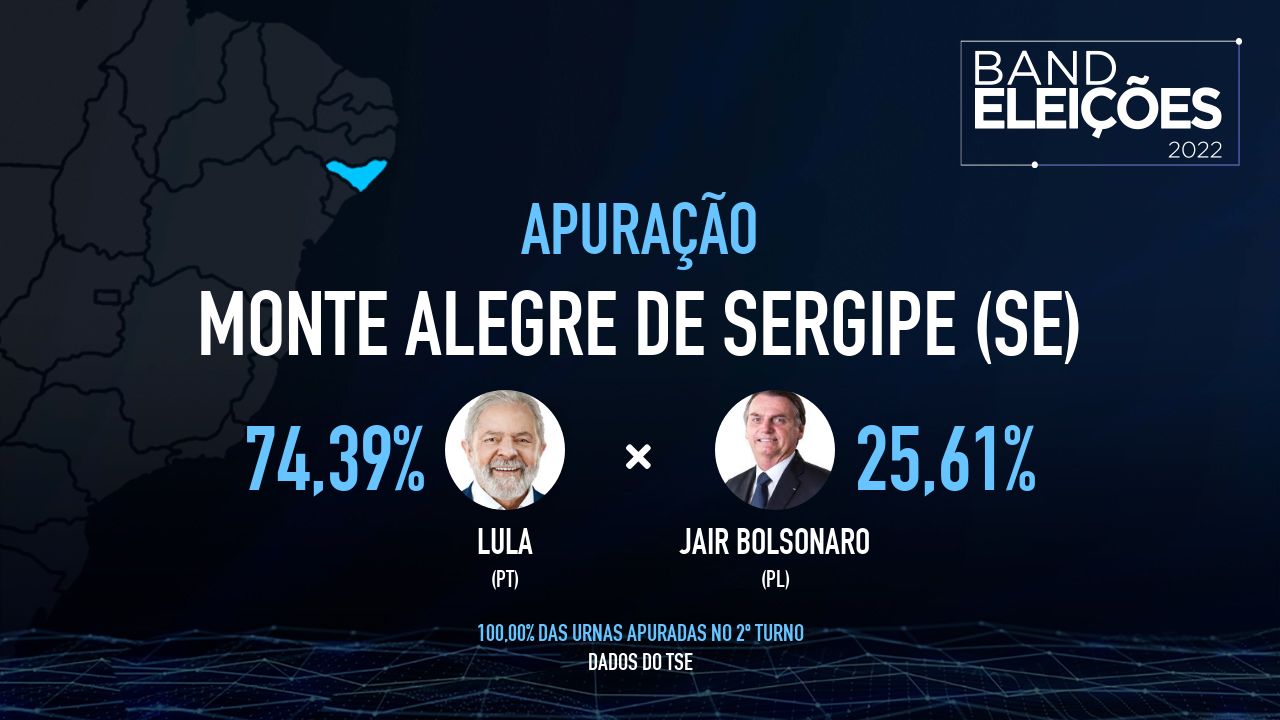 MONTE ALEGRE DE SERGIPE (SE): Veja Quem São Os Candidatos Mais Votados ...