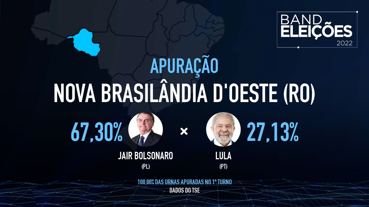 NOVA BRASILÂNDIA D'OESTE (RO): Veja quem são os candidatos mais votados - Band Eleições 2022 Band