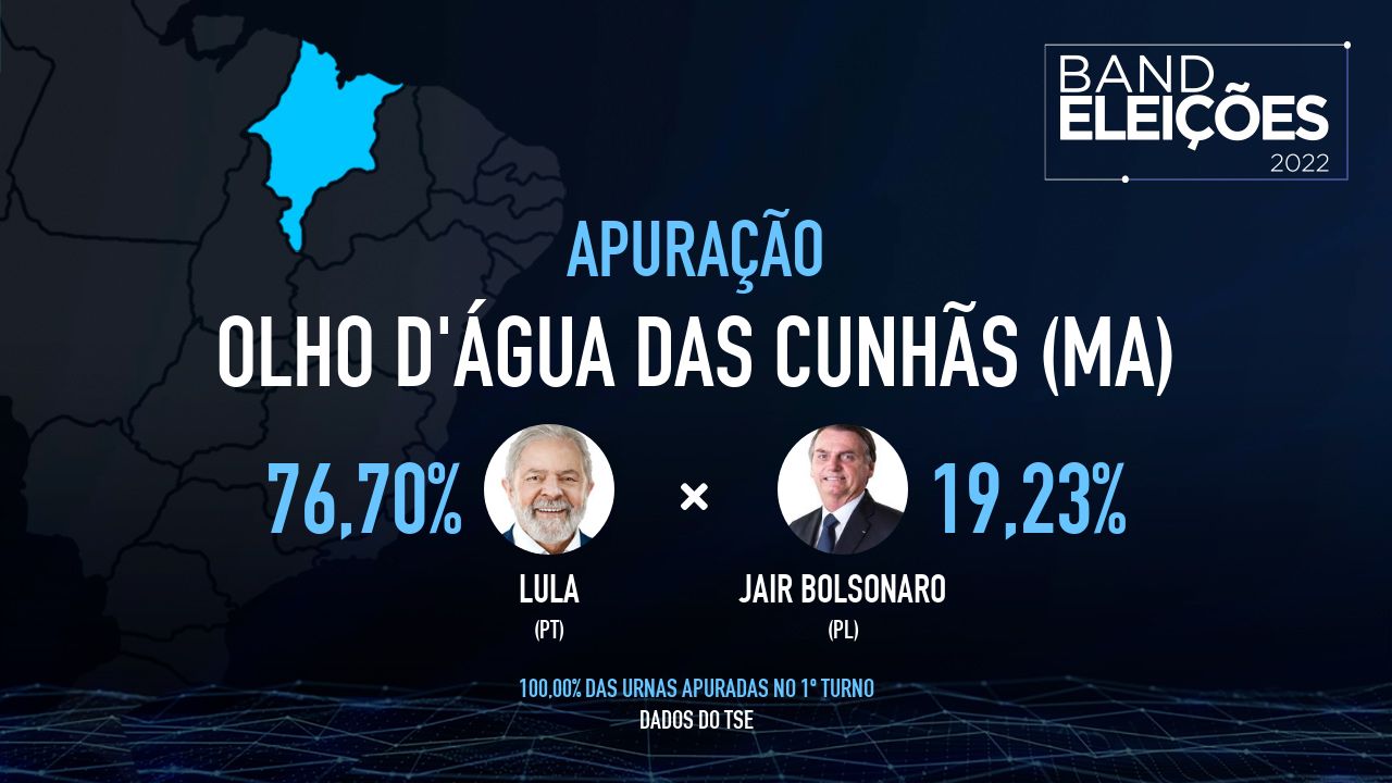 OLHO D'ÁGUA DAS CUNHÃS (MA): Veja quem são os candidatos mais votados - Band Eleições 2022 Band