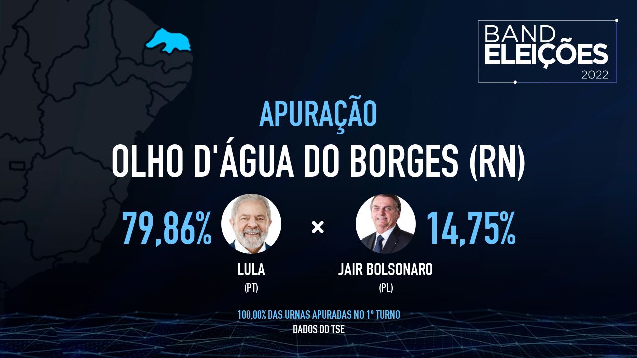 OLHO D'ÁGUA DO BORGES (RN): Veja quem são os candidatos mais votados - Band Eleições 2022 Band