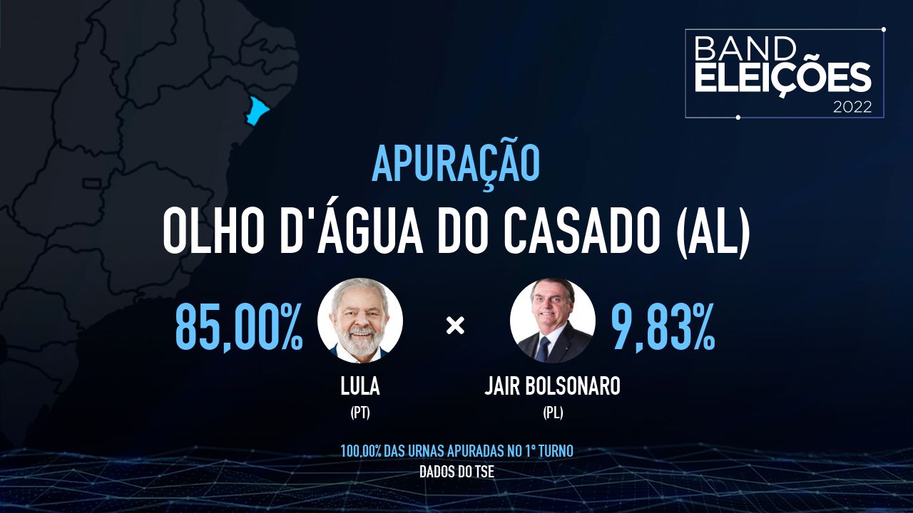 OLHO D'ÁGUA DO CASADO (AL): Veja quem são os candidatos mais votados - Band Eleições 2022 Band