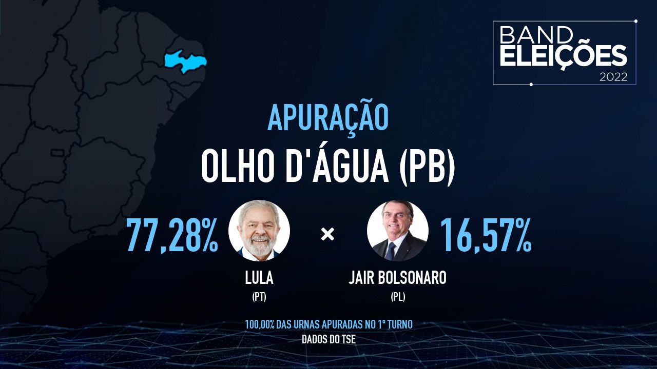 OLHO D'ÁGUA (PB): Veja quem são os candidatos mais votados - Band Eleições 2022 Band