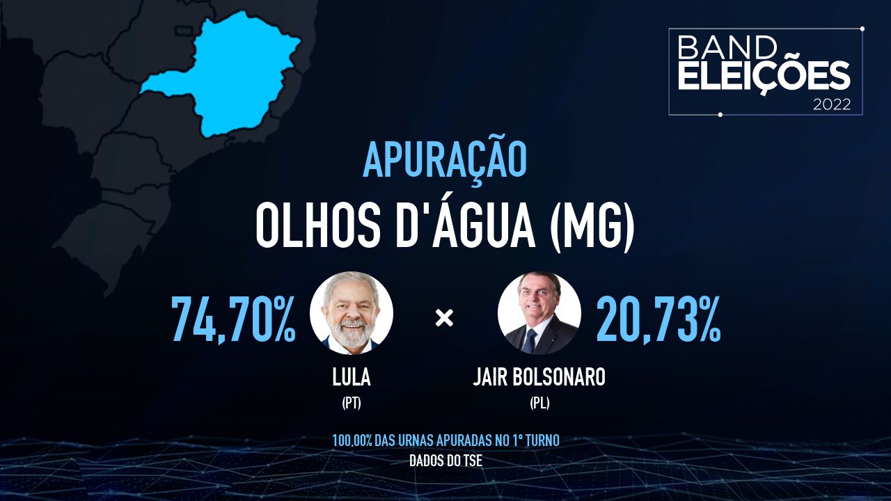 OLHOS D'ÁGUA (MG): Veja quem são os candidatos mais votados - Band Eleições 2022 Band