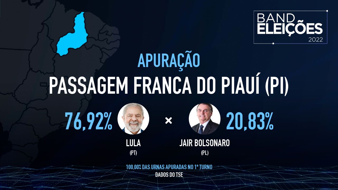 Passagem Franca Do PiauÍ Pi Veja Quem São Os Candidatos Mais Votados Band Eleições 