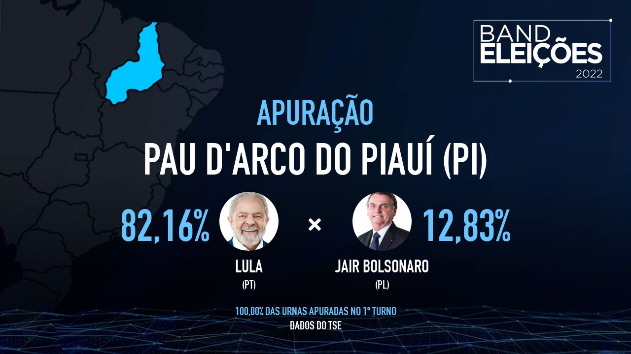 PAU D'ARCO DO PIAUÍ (PI): Veja quem são os candidatos mais votados - Band Eleições 2022 Band