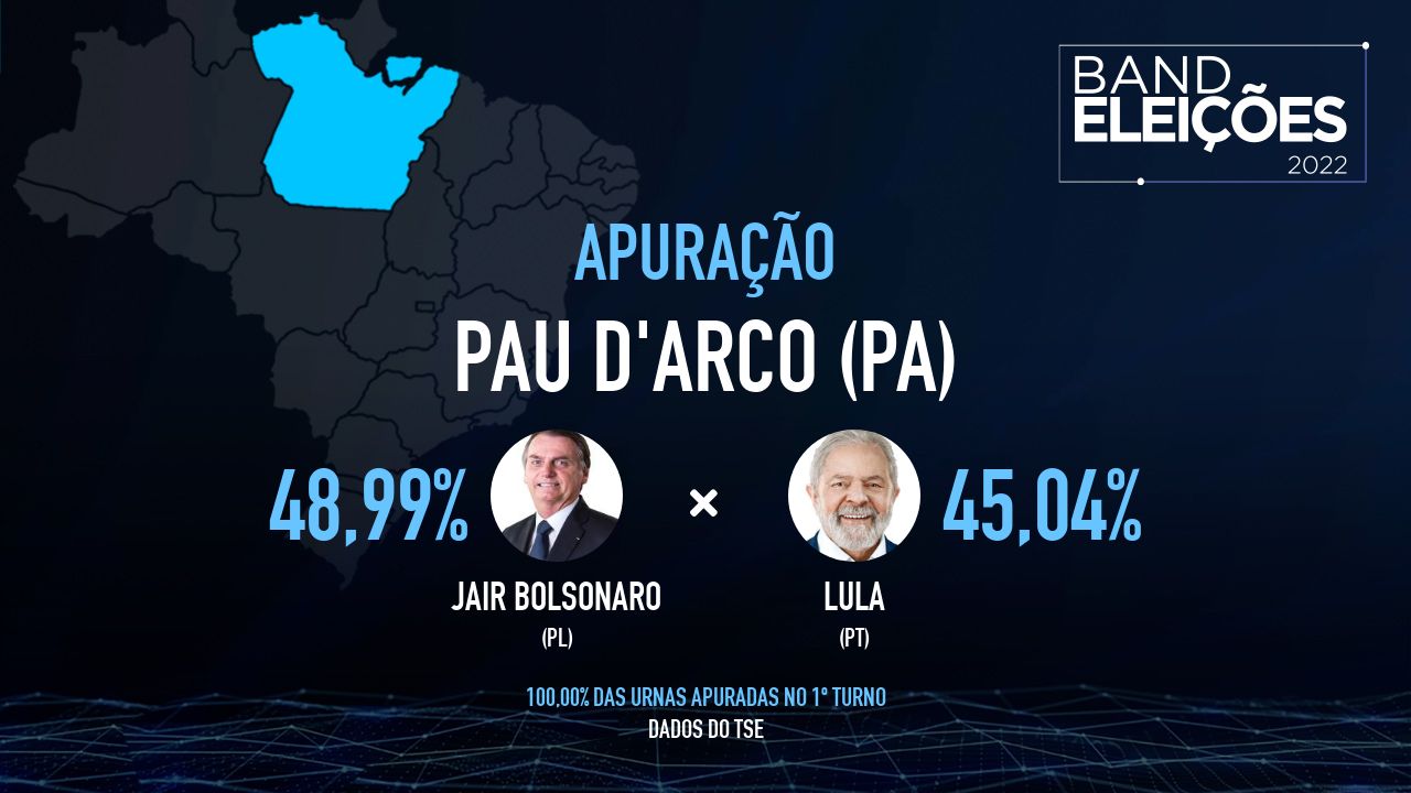 PAU D'ARCO (PA): Veja quem são os candidatos mais votados - Band Eleições 2022 Band