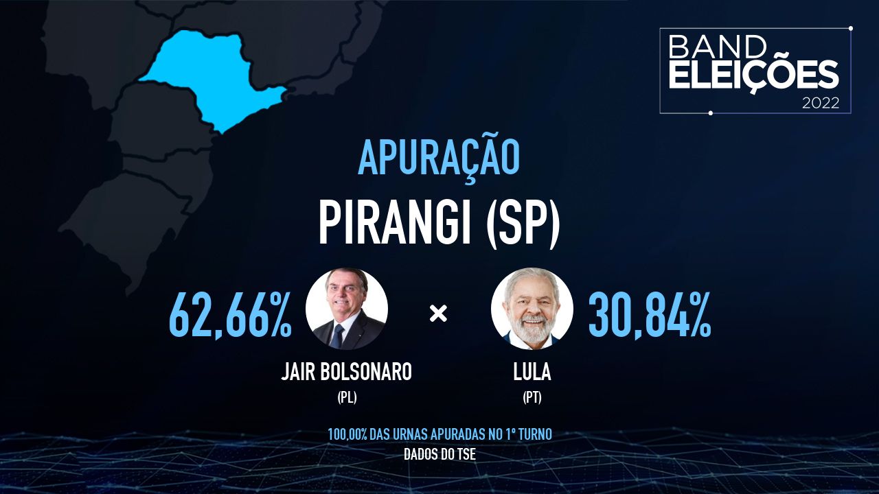 PIRANGI (SP): Veja quem são os candidatos mais votados - Band Eleições 2022 Band