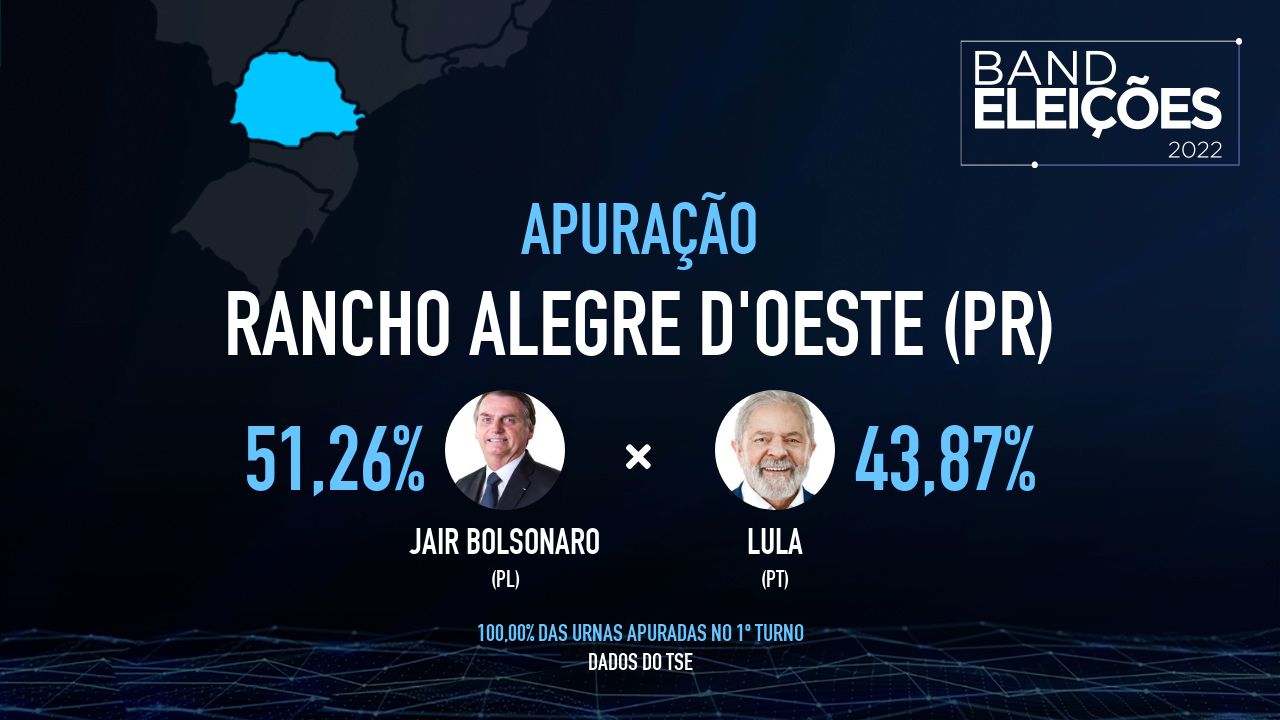 RANCHO ALEGRE D'OESTE (PR): Veja quem são os candidatos mais votados - Band Eleições 2022 Band