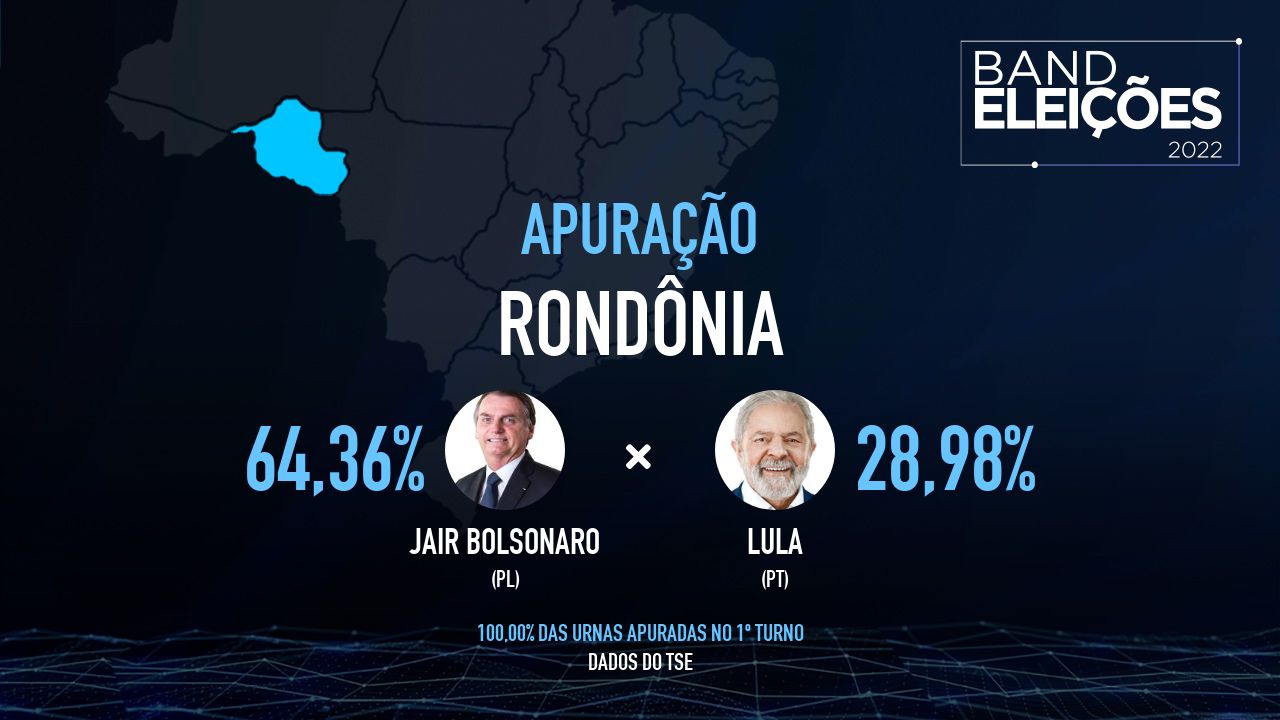 RO: Veja quem são os candidatos mais votados - Band Eleições 2022 Band