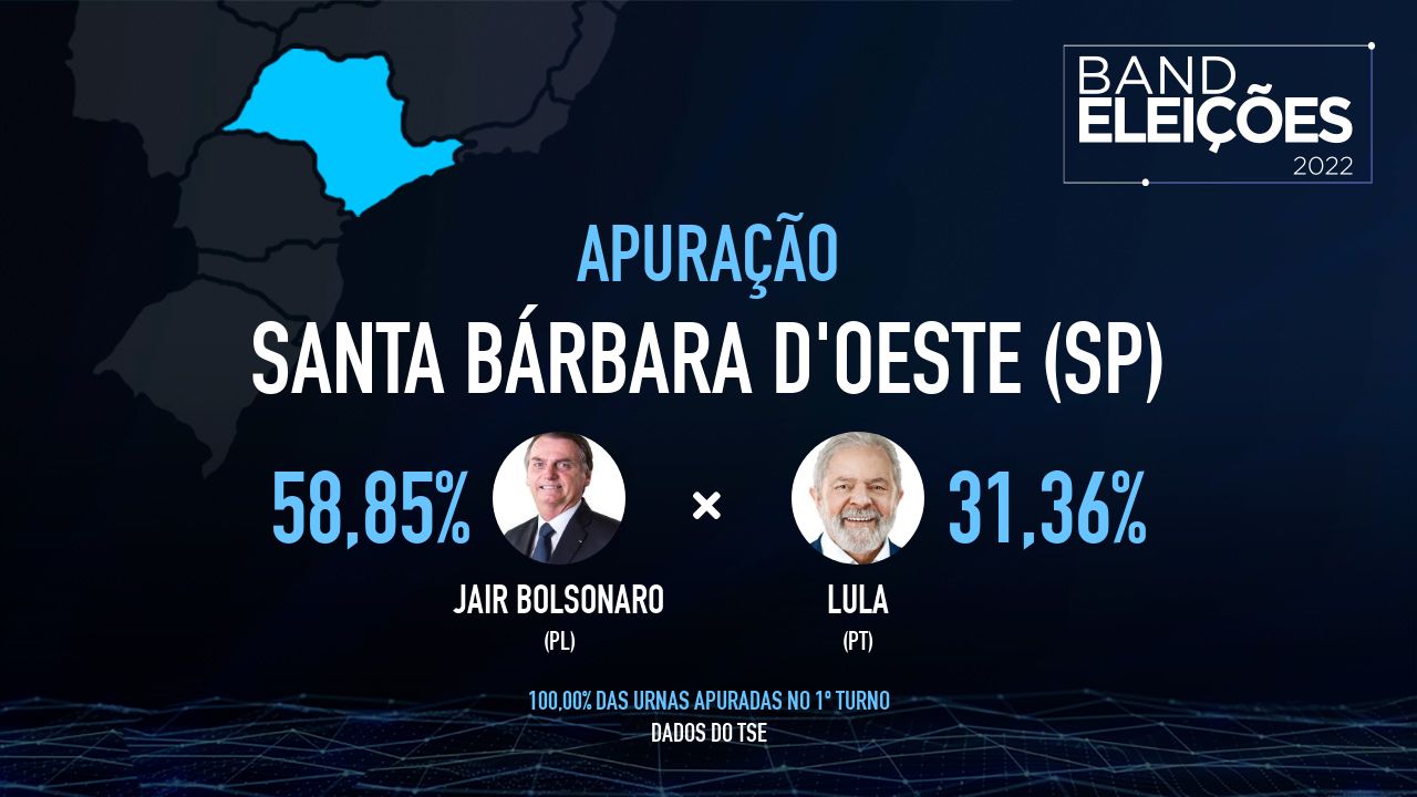 SANTA BÁRBARA D'OESTE (SP): Veja quem são os candidatos mais votados - Band Eleições 2022 Band