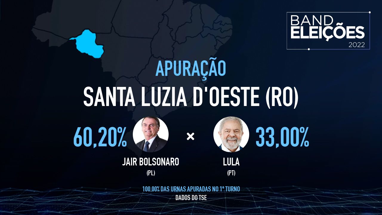 SANTA LUZIA D'OESTE (RO): Veja quem são os candidatos mais votados - Band Eleições 2022 Band