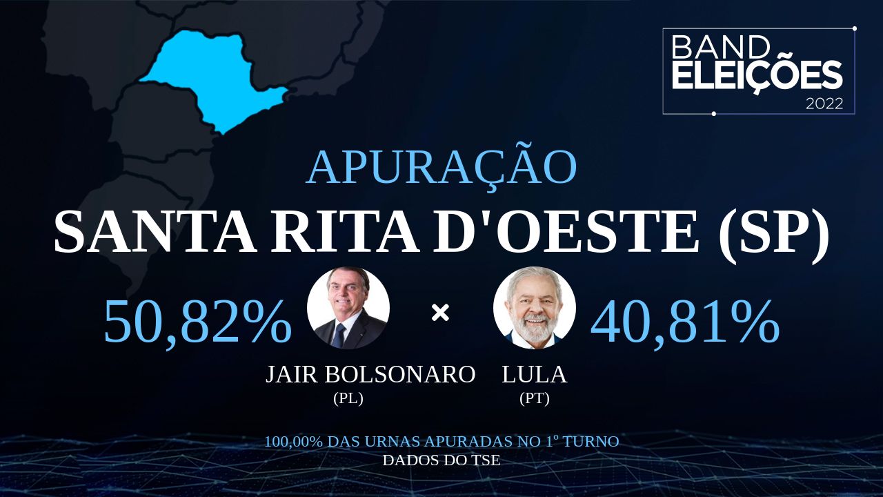 SANTA RITA D'OESTE (SP): Veja quem são os candidatos mais votados - Band Eleições 2022 Band