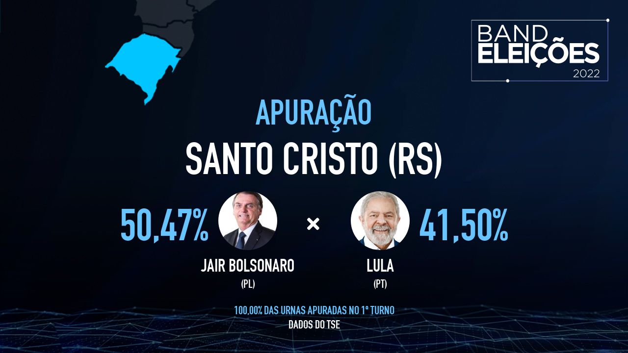 SANTO CRISTO (RS): Veja quem são os candidatos mais votados - Band Eleições 2022 Band