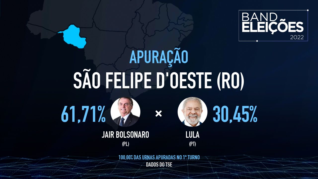 SÃO FELIPE D'OESTE (RO): Veja quem são os candidatos mais votados - Band Eleições 2022 Band