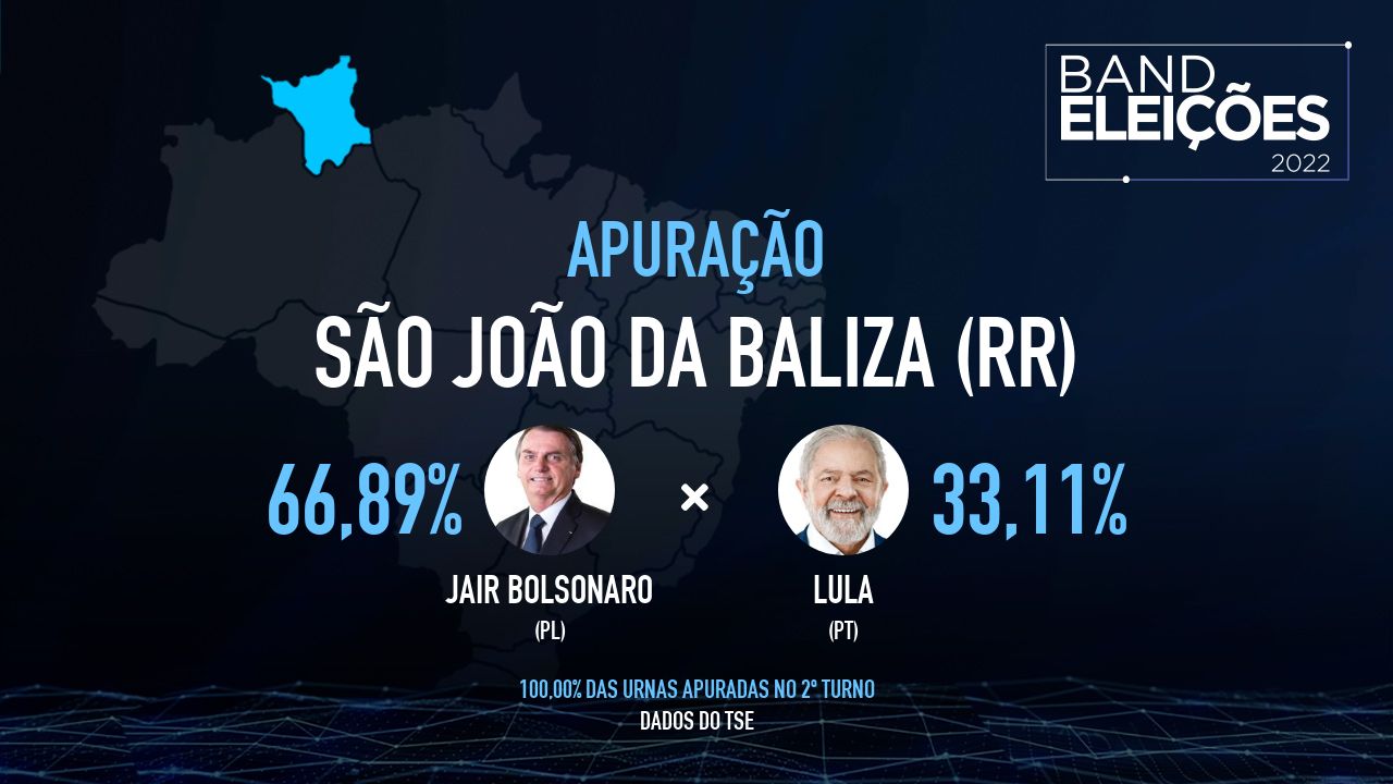 SÃo JoÃo Da Baliza Rr Veja Quem São Os Candidatos Mais Votados Band Eleições 