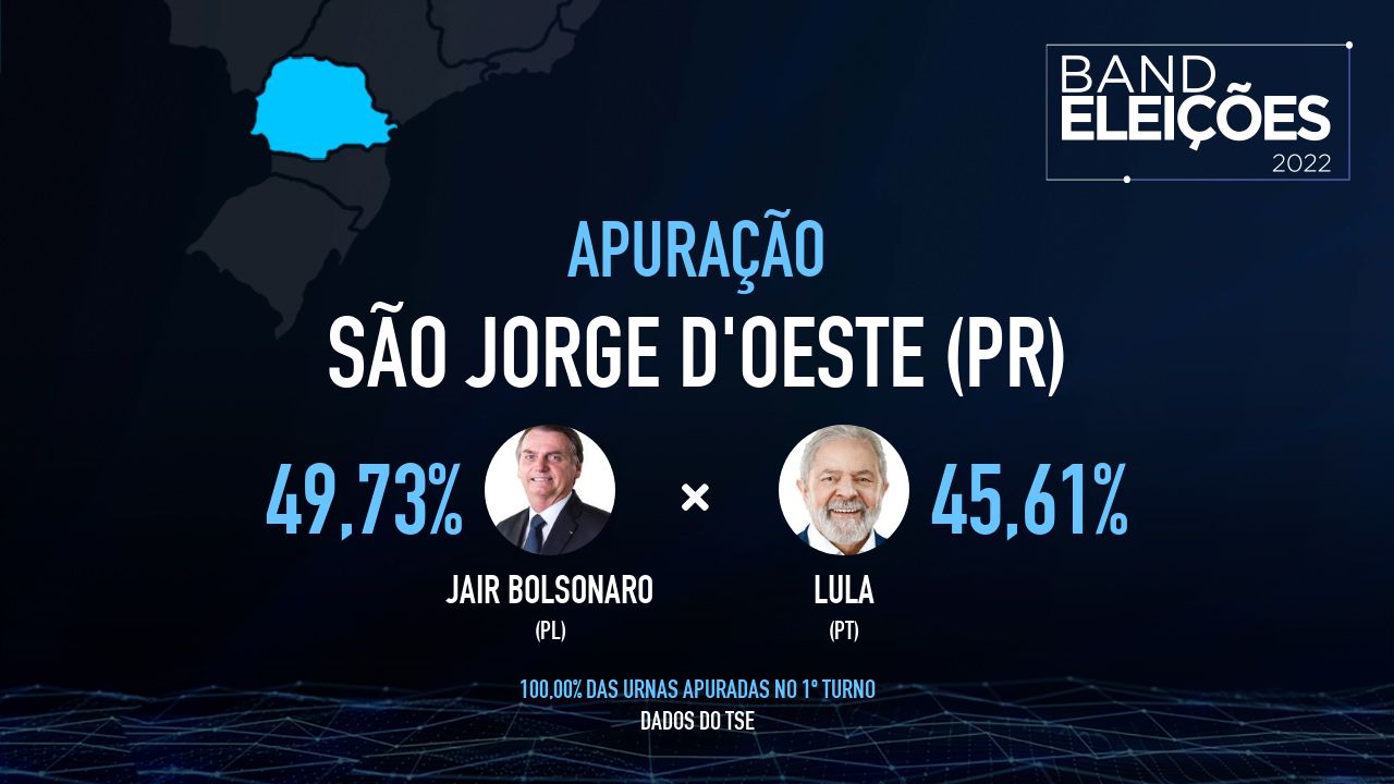 SÃO JORGE D'OESTE (PR): Veja quem são os candidatos mais votados - Band Eleições 2022 Band