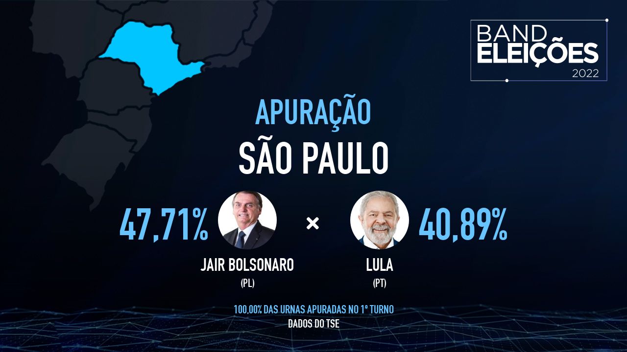 SP: Veja quem são os candidatos mais votados - Band Eleições 2022 Band