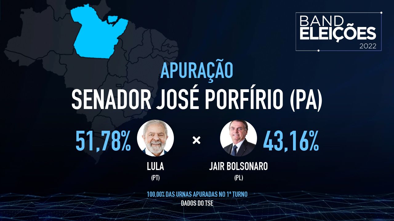 SENADOR JOSÉ PORFÍRIO (PA) Veja quem são os candidatos mais votados