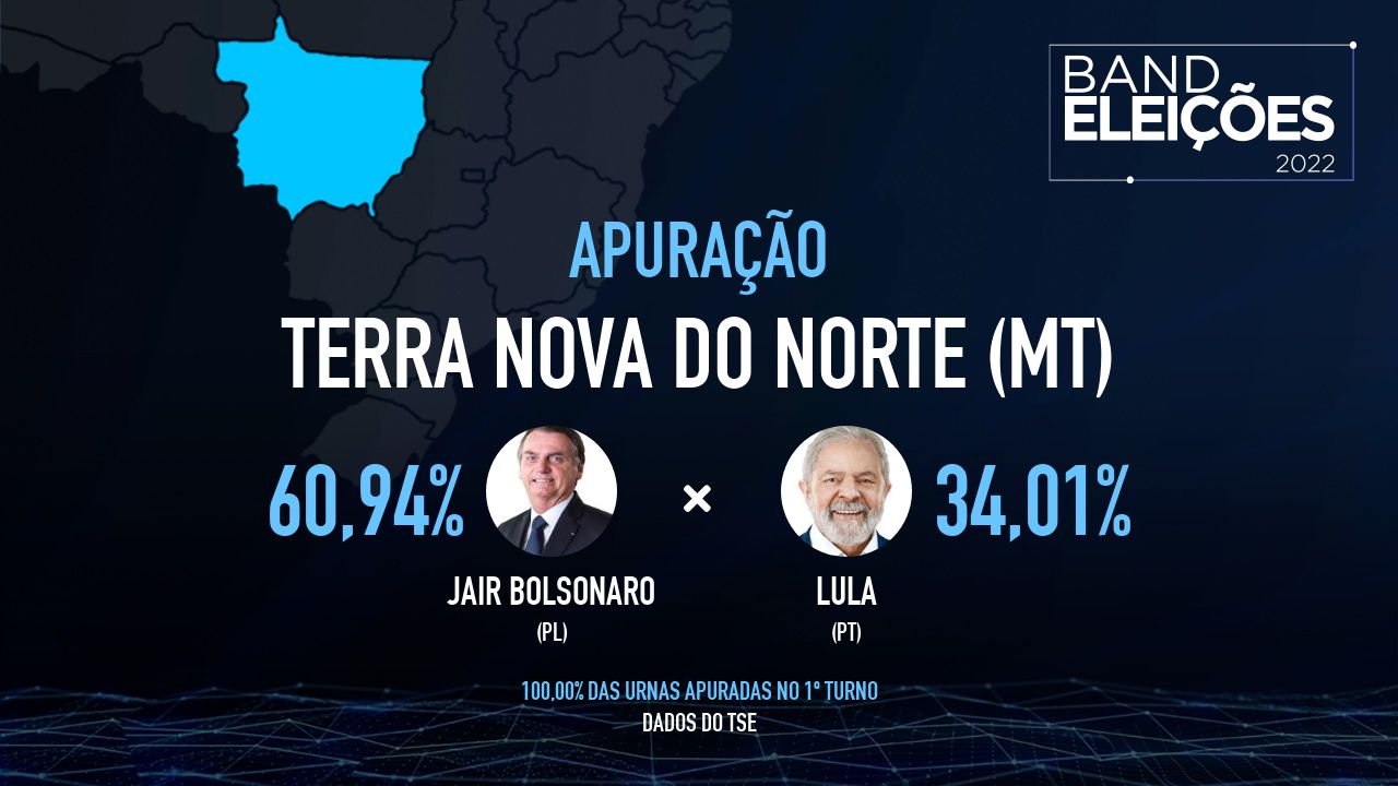 TERRA NOVA DO NORTE (MT): Veja quem são os candidatos mais votados - Band Eleições 2022 Band