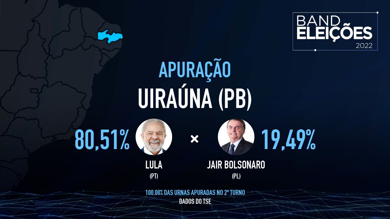 UiraÚna Pb Veja Quem São Os Candidatos Mais Votados Band Eleições 