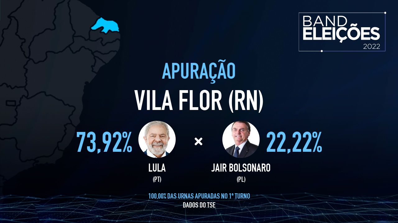 VILA FLOR (RN): Veja quem são os candidatos mais votados - Band Eleições 2022 Band